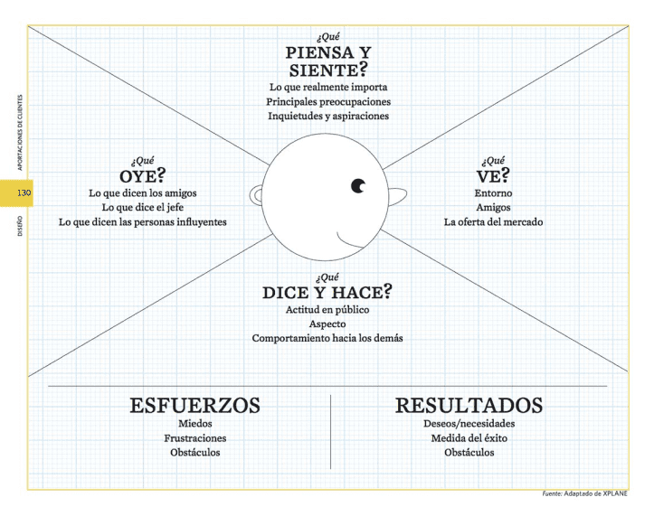Ilustración con los elementos del mapa de empatía