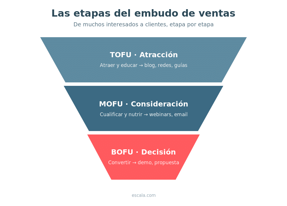 Embudo de ventas: etapas TOFU, MOFU y BOFU
